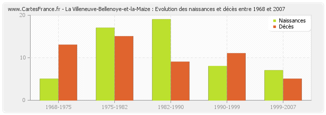 La Villeneuve-Bellenoye-et-la-Maize : Evolution des naissances et décès entre 1968 et 2007